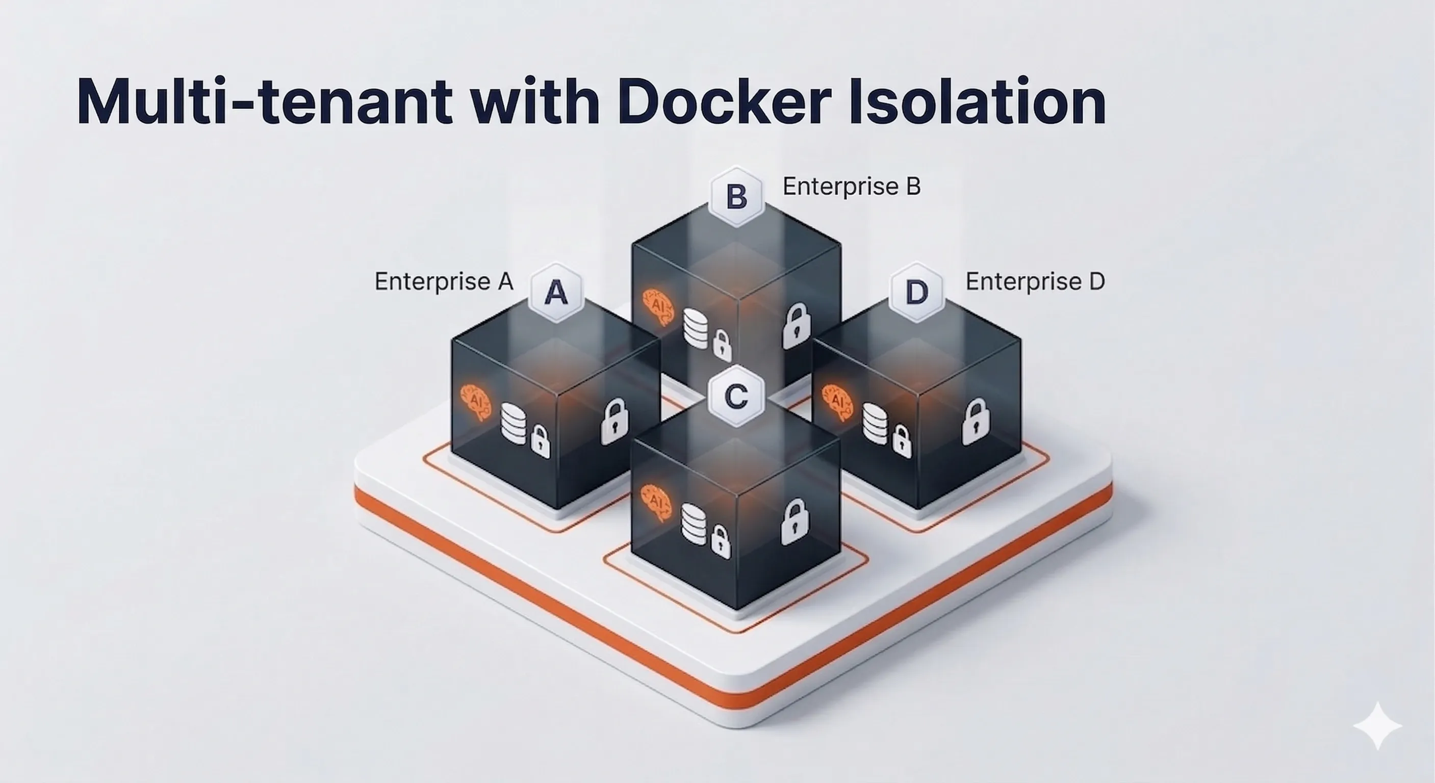 SkaLean multi-tenant Docker architecture — each client in their own isolated container