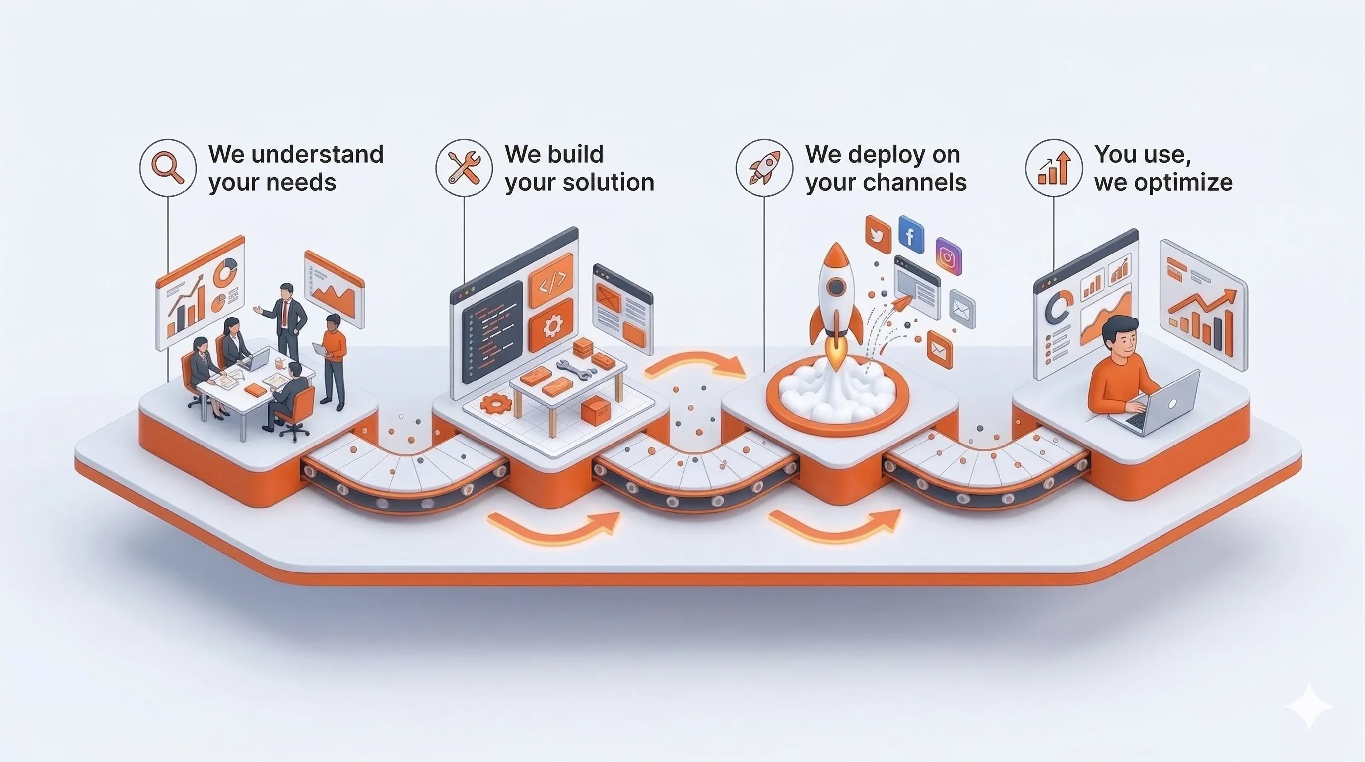 4-step deployment process diagram — SkaLean